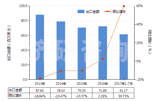 2013-2017年7月中國附于襯背上的診斷或?qū)嶒炗迷噭?包括不論是否附于襯背上的診斷或?qū)嶒炗门渲圃噭?(HS38220010)出口總額及增速統(tǒng)計 2013-2017年7月中國附于襯背上的診斷或?qū)嶒炗迷噭?包括不論是否附于襯背上的診斷或?qū)嶒炗门渲圃噭?(HS38220010)出口總額及增速統(tǒng)計